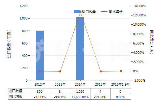 2012-2016年9月中國咖啡因及其鹽(HS29393000)進口量及增速統(tǒng)計